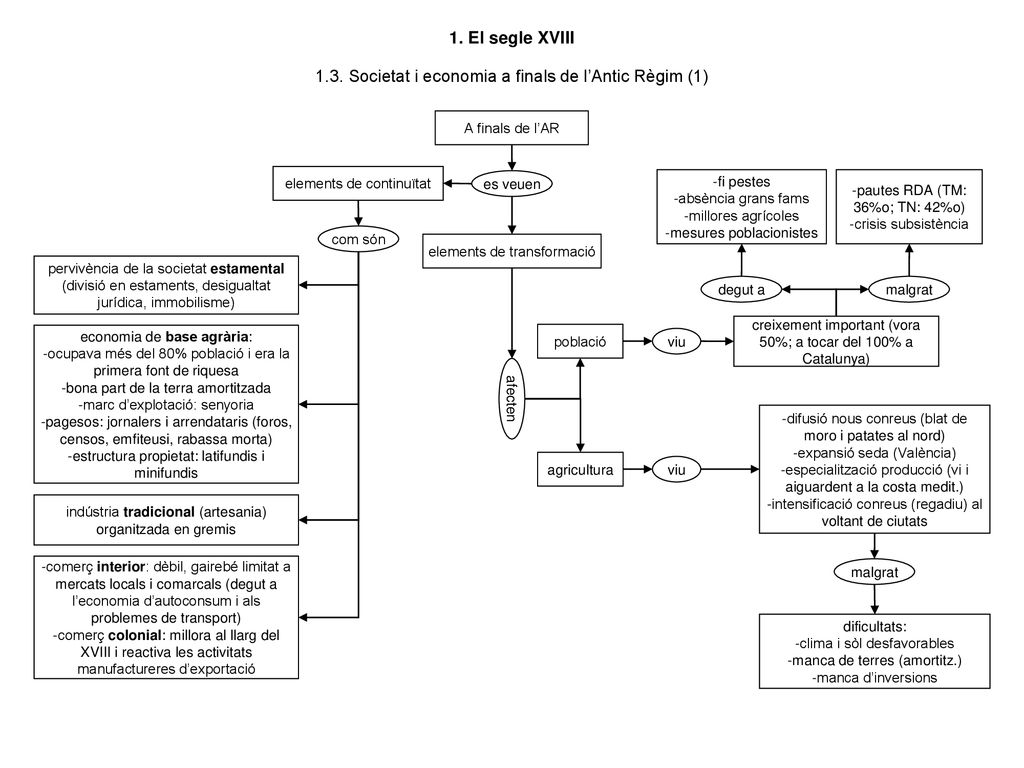 1.3. Societat i economia a finals de l’Antic Règim (1)