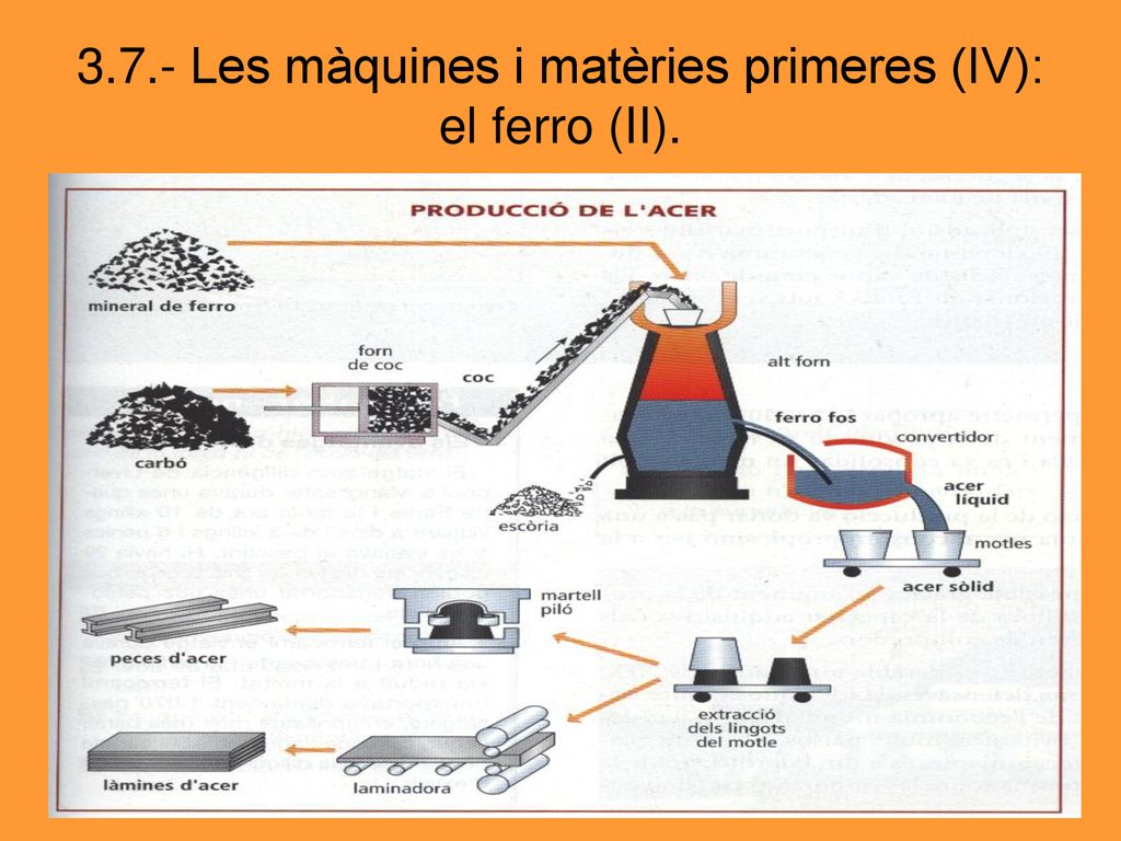 3.7.- Les màquines i matèries primeres (IV): el ferro (II).