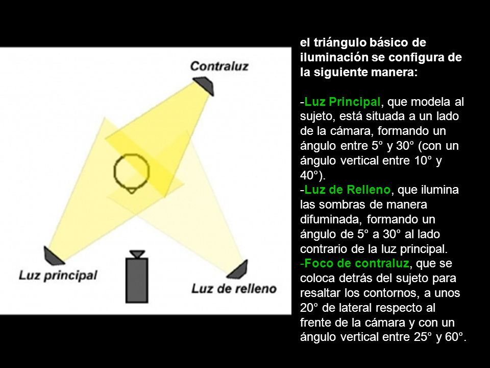 el triángulo básico de iluminación se configura de la siguiente manera: -Luz Principal, que modela al sujeto, está situada a un lado de la cámara, formando un ángulo entre 5° y 30° (con un ángulo vertical entre 10° y 40°).