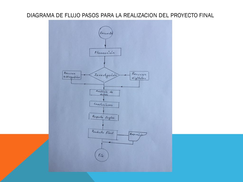 DIAGRAMA DE FLUJO PASOS PARA LA REALIZACION DEL PROYECTO FINAL
