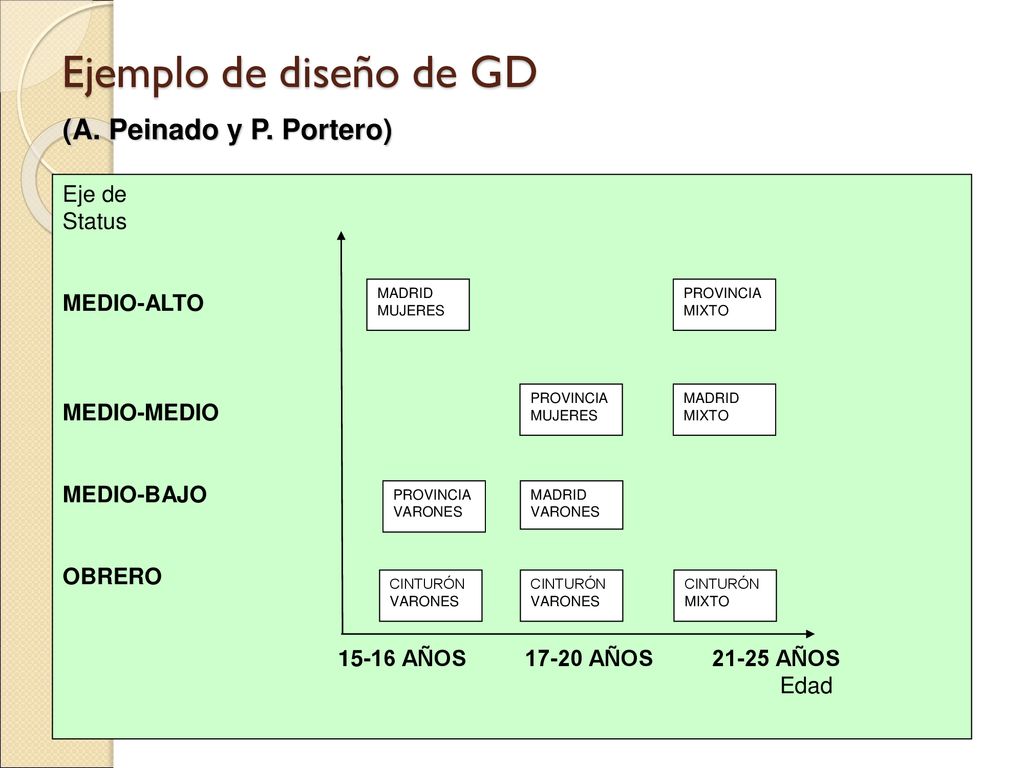 Ejemplo de diseño de GD (A. Peinado y P. Portero) Eje de Status