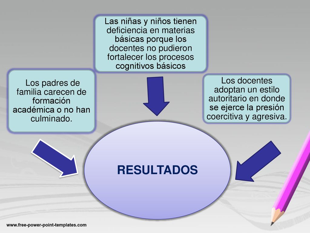 RESULTADOS Los padres de familia carecen de formación académica o no han culminado.