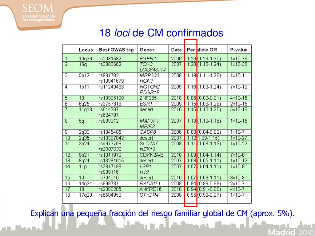 18 loci de CM confirmados Explican una pequeña fracción del riesgo familiar global de CM (aprox.