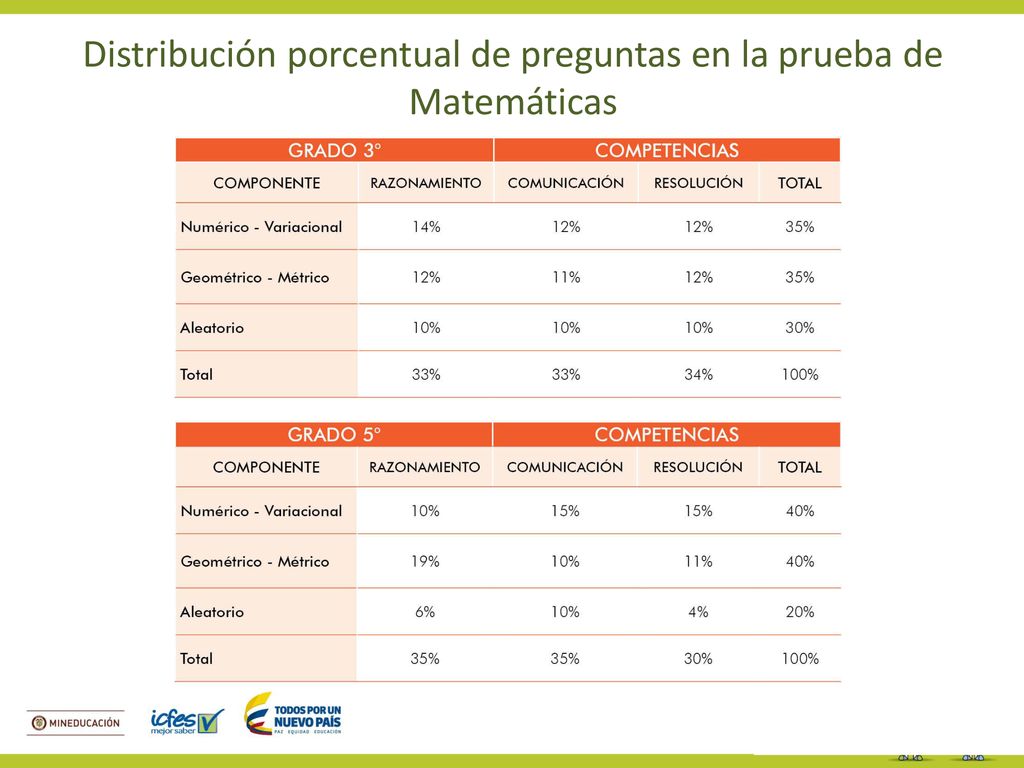 Distribución porcentual de preguntas en la prueba de Matemáticas