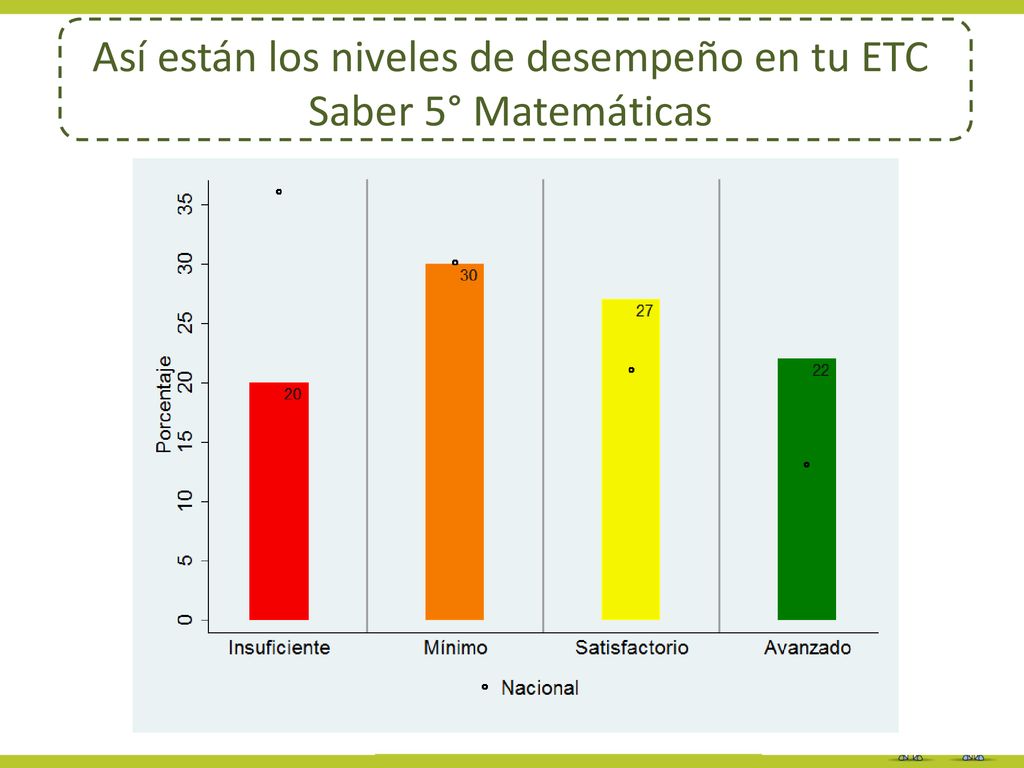 Así están los niveles de desempeño en tu ETC Saber 5° Matemáticas