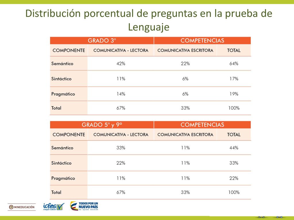 Distribución porcentual de preguntas en la prueba de Lenguaje