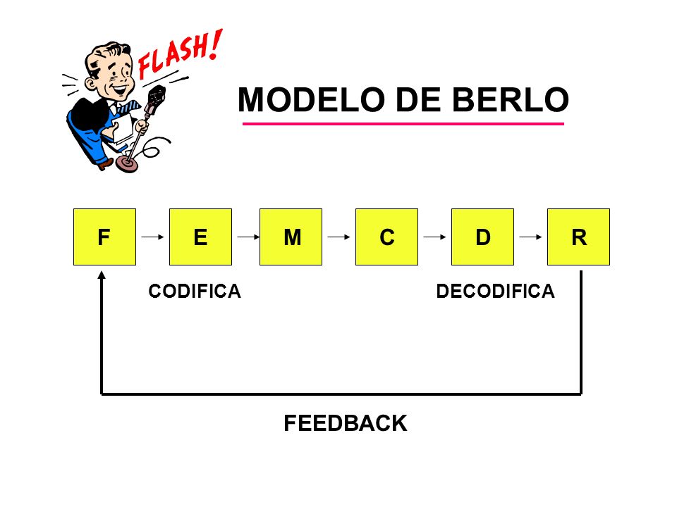 MODELO DE BERLO F E M C D R CODIFICA DECODIFICA FEEDBACK