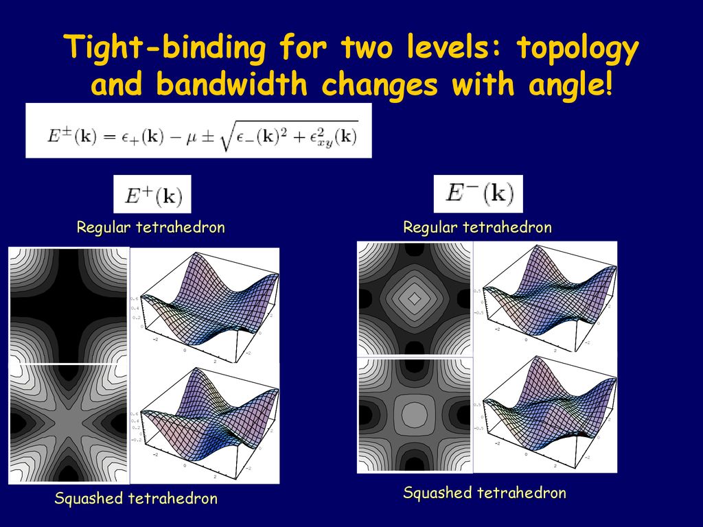 Tight-binding for two levels: topology and bandwidth changes with angle!