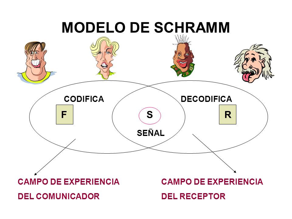MODELO DE SCHRAMM R S CODIFICA DECODIFICA SEÑAL CAMPO DE EXPERIENCIA