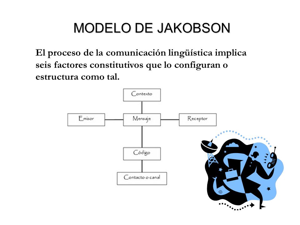 MODELO DE JAKOBSON El proceso de la comunicación lingüística implica seis factores constitutivos que lo configuran o estructura como tal.