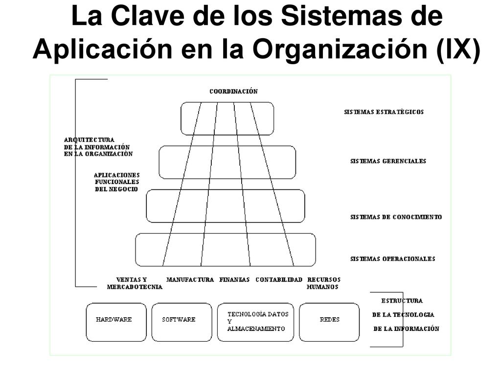 La Clave de los Sistemas de Aplicación en la Organización (IX)