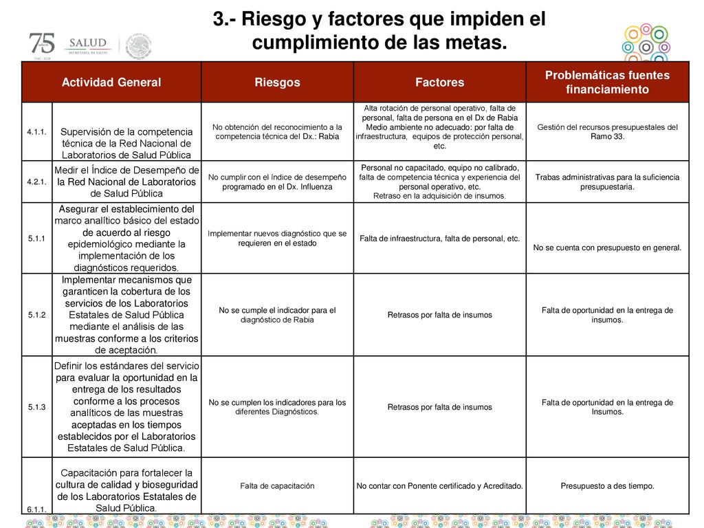 3.- Riesgo y factores que impiden el cumplimiento de las metas.