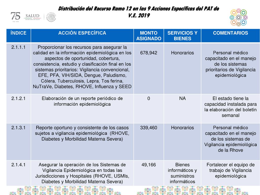 Distribución del Recurso Ramo 12 en las 9 Acciones Específicas del PAT de V.E. 2019