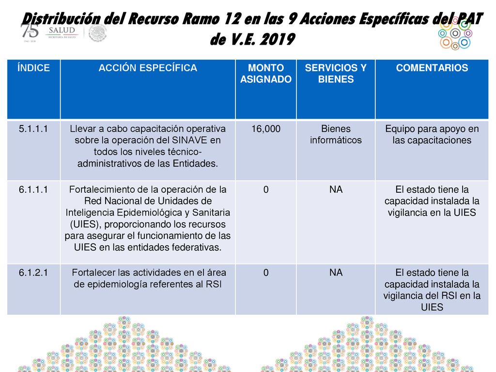 Distribución del Recurso Ramo 12 en las 9 Acciones Específicas del PAT de V.E. 2019