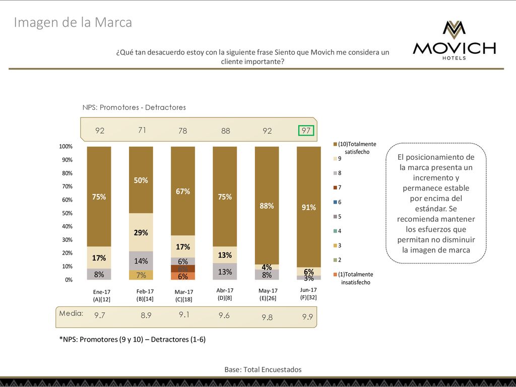 Imagen de la Marca ¿Qué tan desacuerdo estoy con la siguiente frase Siento que Movich me considera un cliente importante