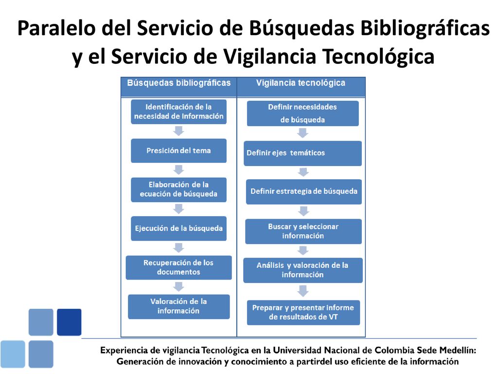 Paralelo del Servicio de Búsquedas Bibliográficas y el Servicio de Vigilancia Tecnológica