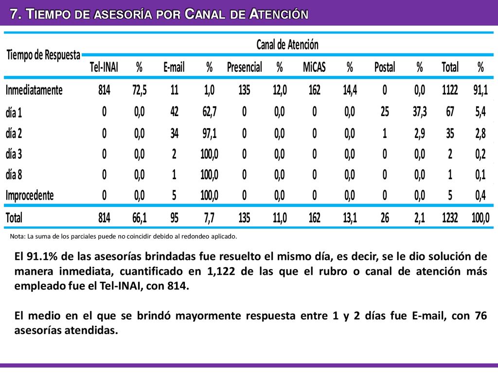 7. Tiempo de asesoría por Canal de Atención