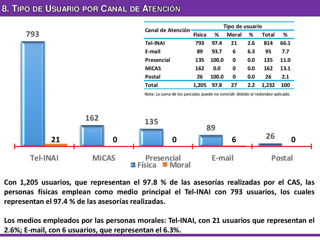 8. Tipo de Usuario por Canal de Atención