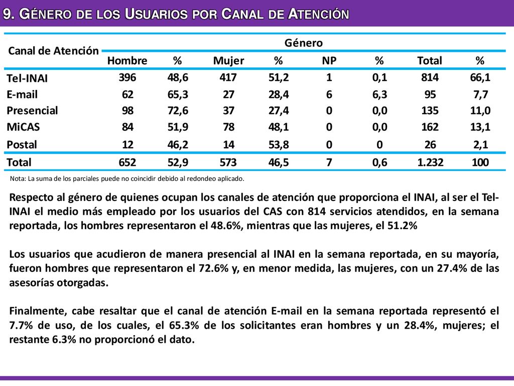 9. Género de los Usuarios por Canal de Atención