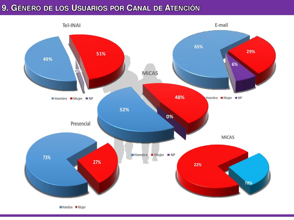 9. Género de los Usuarios por Canal de Atención