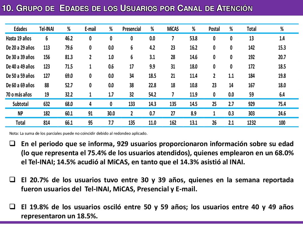 10. Grupo de Edades de los Usuarios por Canal de Atención