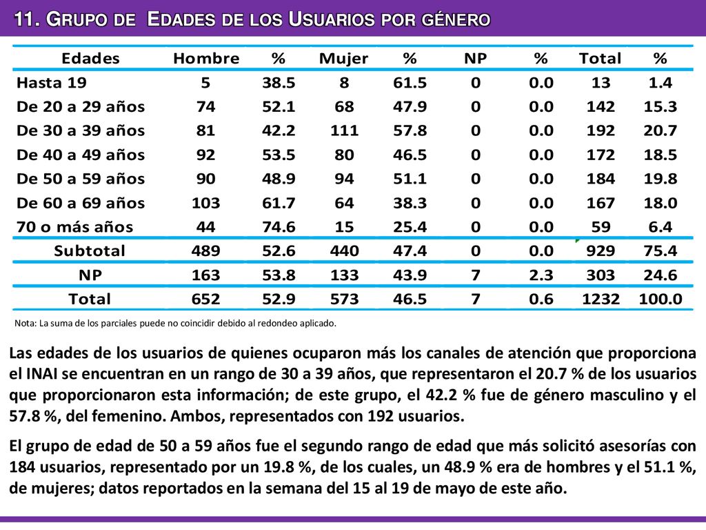 11. Grupo de Edades de los Usuarios por género