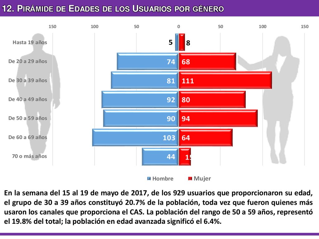 12. Pirámide de Edades de los Usuarios por género