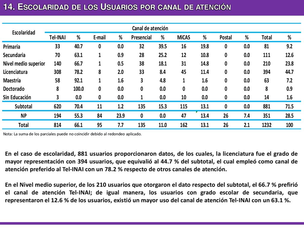 14. Escolaridad de los Usuarios por canal de atención