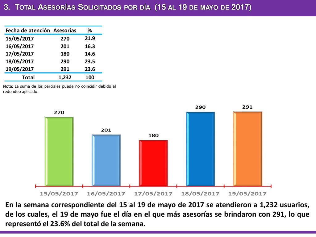 3. Total Asesorías Solicitados por día (15 al 19 de mayo de 2017)