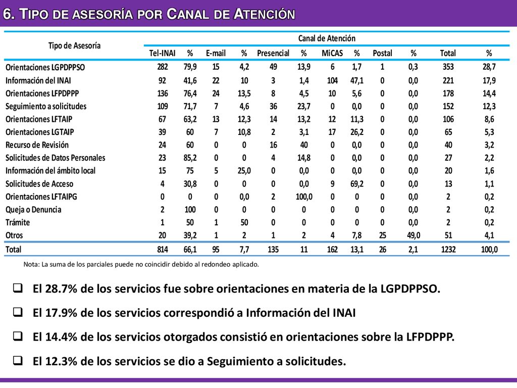 6. Tipo de asesoría por Canal de Atención