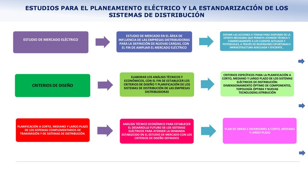 ESTUDIOS PARA EL PLANEAMIENTO ELÉCTRICO Y LA ESTANDARIZACIÓN DE LOS SISTEMAS DE DISTRIBUCIÓN