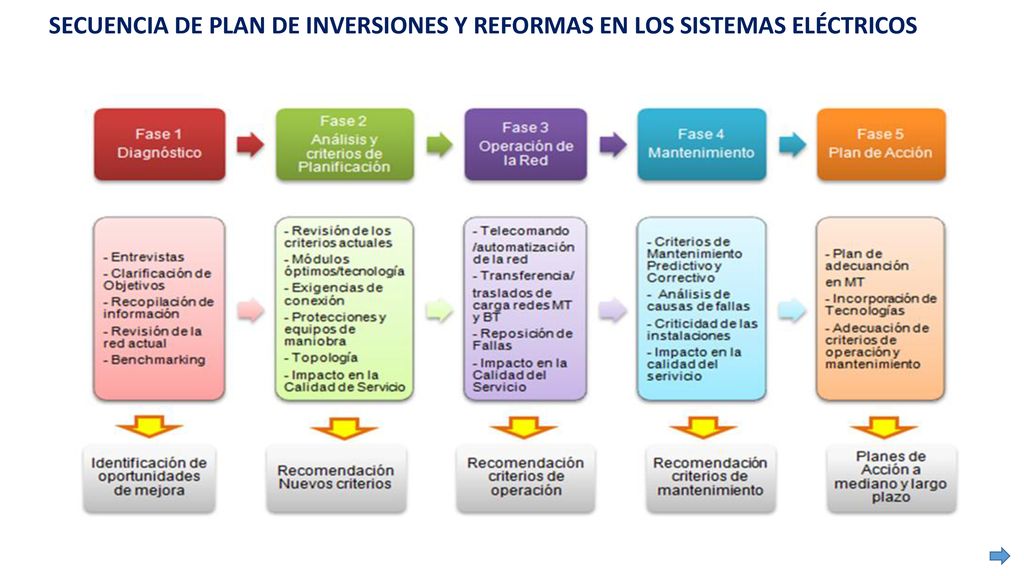 SECUENCIA DE PLAN DE INVERSIONES Y REFORMAS EN LOS SISTEMAS ELÉCTRICOS