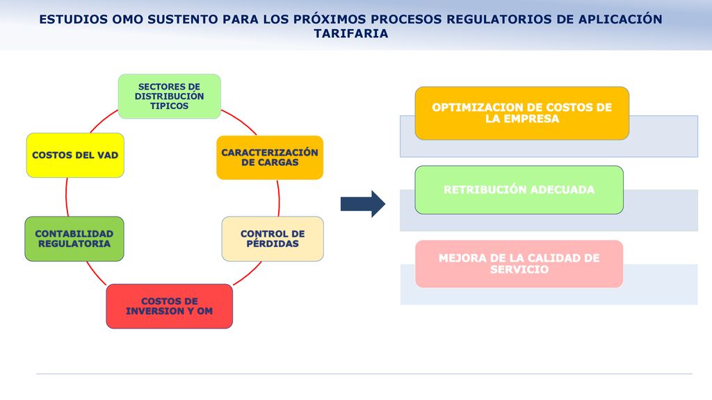 ESTUDIOS OMO SUSTENTO PARA LOS PRÓXIMOS PROCESOS REGULATORIOS DE APLICACIÓN TARIFARIA