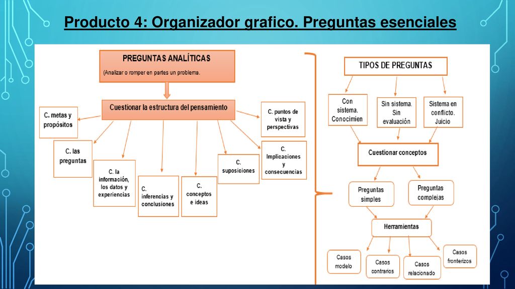 Producto 4: Organizador grafico. Preguntas esenciales