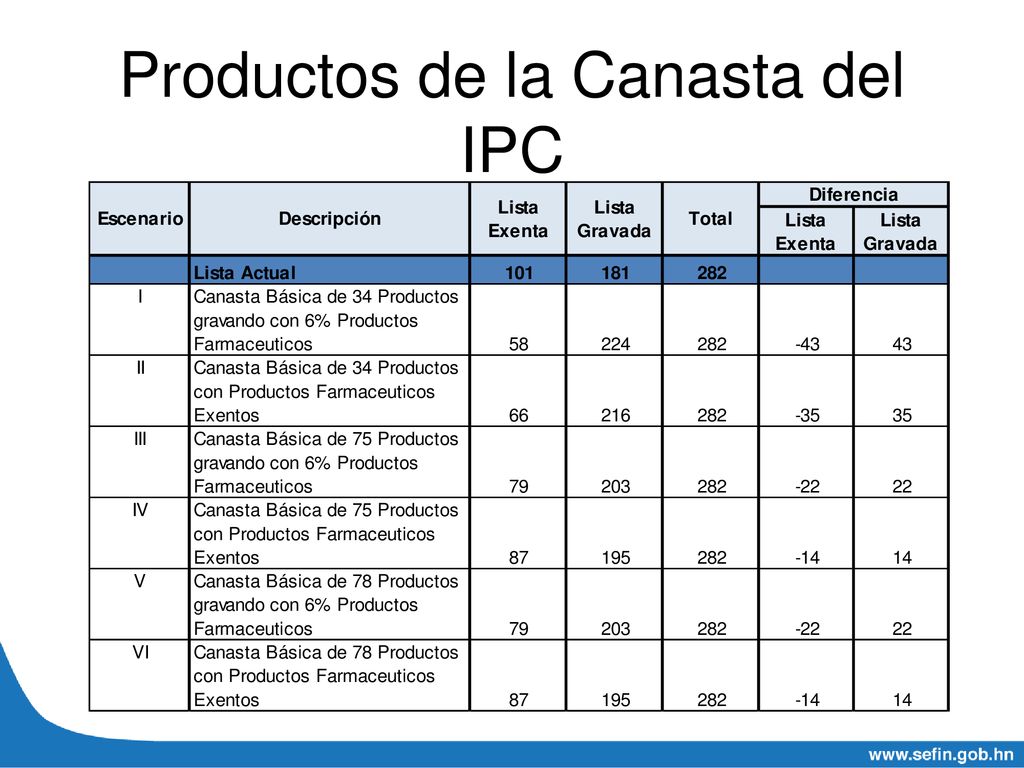 Productos de la Canasta del IPC