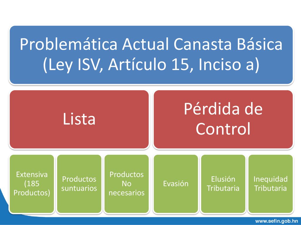 Problemática Actual Canasta Básica (Ley ISV, Artículo 15, Inciso a)