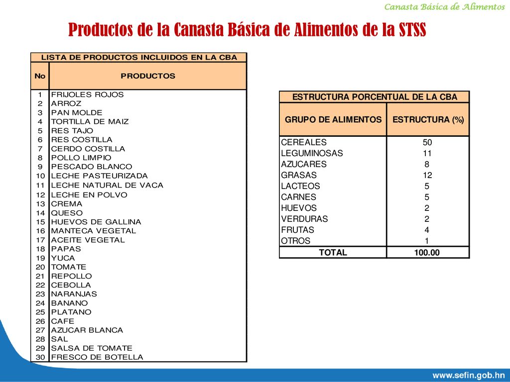 Productos de la Canasta Básica de Alimentos de la STSS