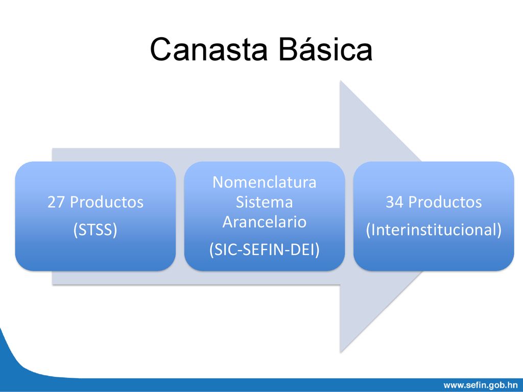 Canasta Básica 27 Productos (STSS) Nomenclatura Sistema Arancelario