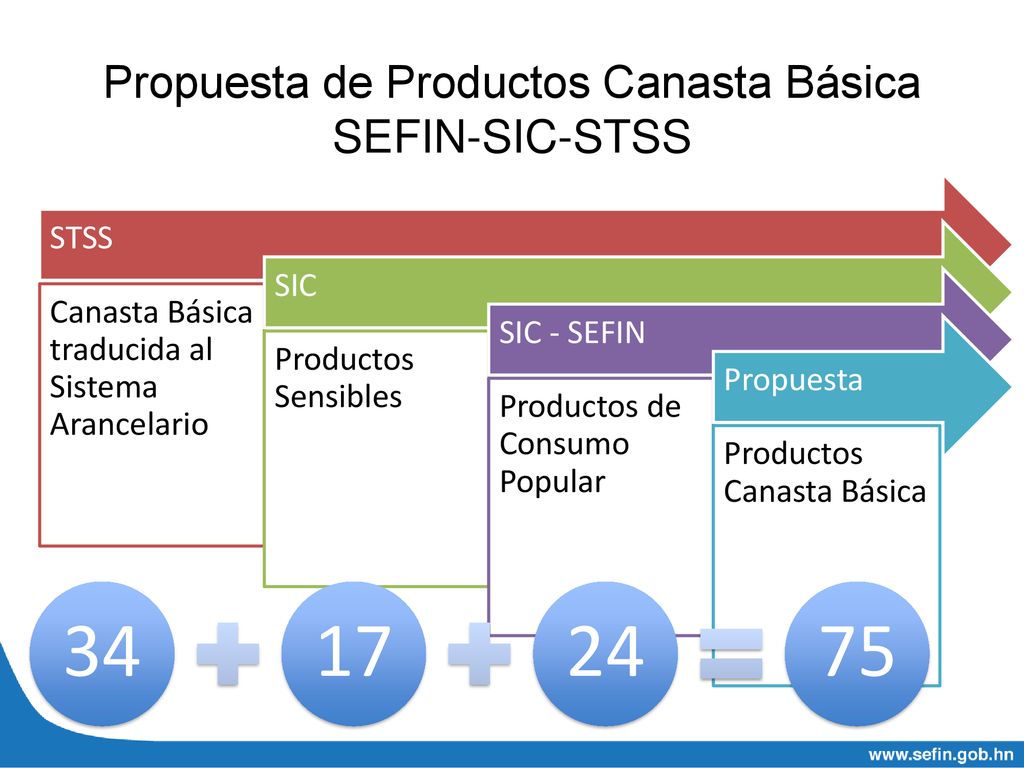 Propuesta de Productos Canasta Básica SEFIN-SIC-STSS