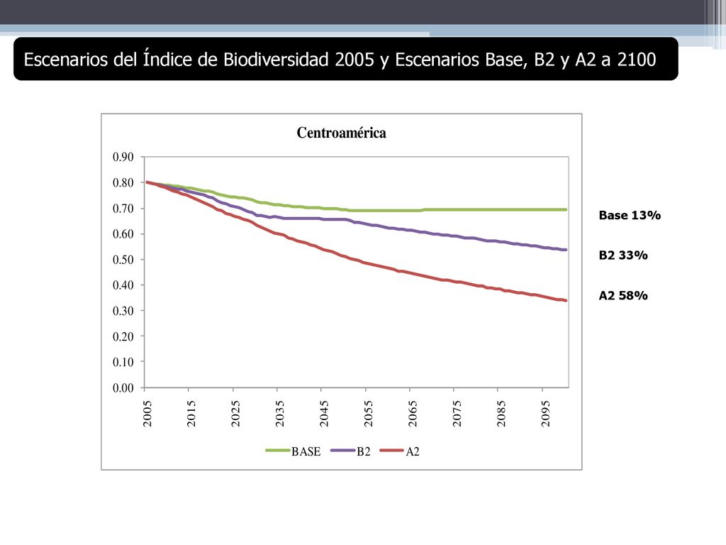 Escenarios del Índice de Biodiversidad 2005 y Escenarios Base, B2 y A2 a 2100