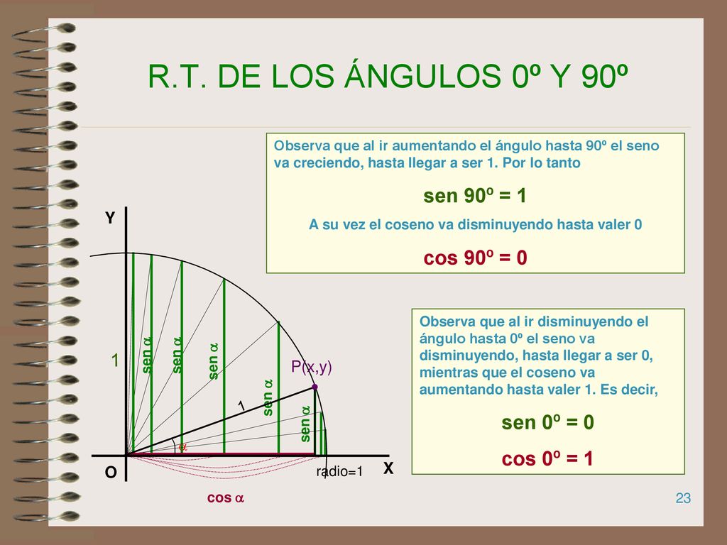 A su vez el coseno va disminuyendo hasta valer 0