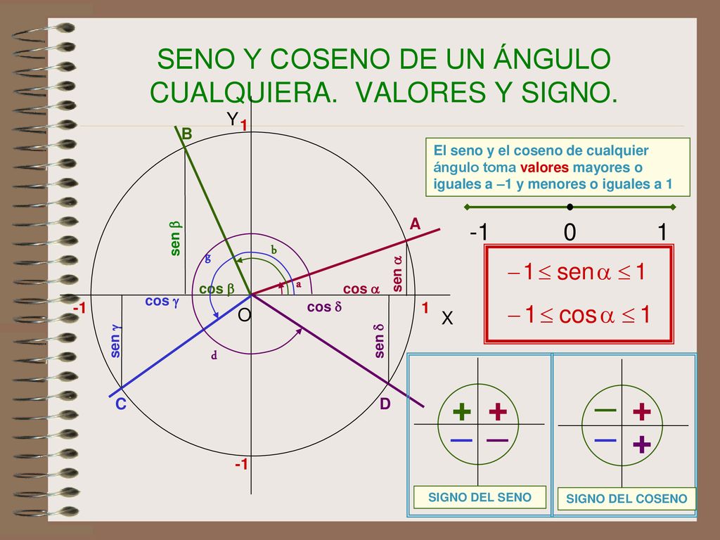 SENO Y COSENO DE UN ÁNGULO CUALQUIERA. VALORES Y SIGNO.