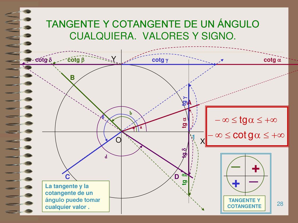 TANGENTE Y COTANGENTE DE UN ÁNGULO CUALQUIERA. VALORES Y SIGNO.