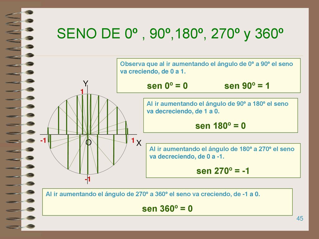 SENO DE 0º , 90º,180º, 270º y 360º sen 0º = 0 sen 90º = 1 sen 180º = 0