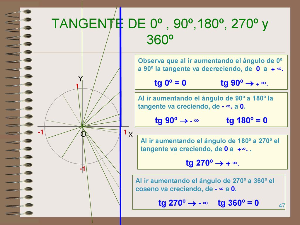TANGENTE DE 0º , 90º,180º, 270º y 360º tg 0º = 0 tg 90º  + ∞.