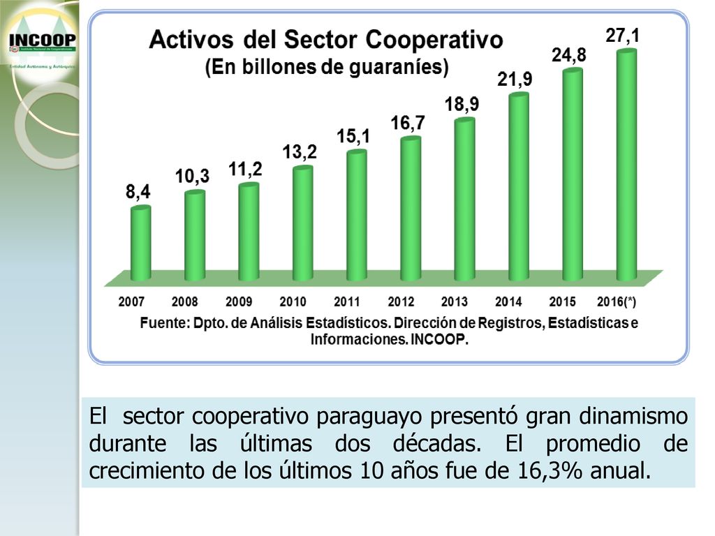 El sector cooperativo paraguayo presentó gran dinamismo durante las últimas dos décadas.
