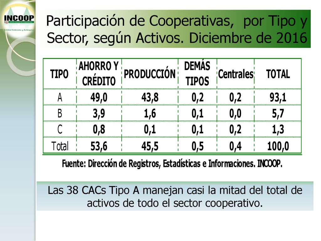 Participación de Cooperativas, por Tipo y Sector, según Activos