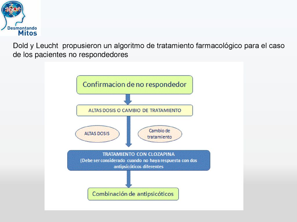 Dold y Leucht propusieron un algoritmo de tratamiento farmacológico para el caso de los pacientes no respondedores