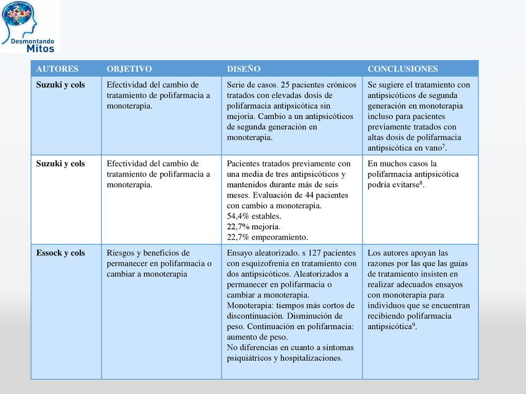 AUTORES OBJETIVO. DISEÑO. CONCLUSIONES. Suzuki y cols. Efectividad del cambio de tratamiento de polifarmacia a monoterapia.
