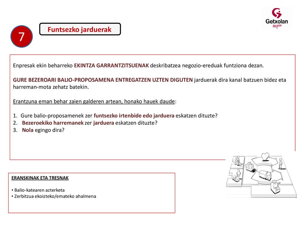Funtsezko jarduerak 7. Enpresak ekin beharreko EKINTZA GARRANTZITSUENAK deskribatzea negozio-ereduak funtziona dezan.
